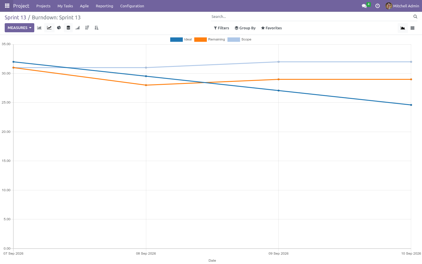 Burndown - bambooforge_agile