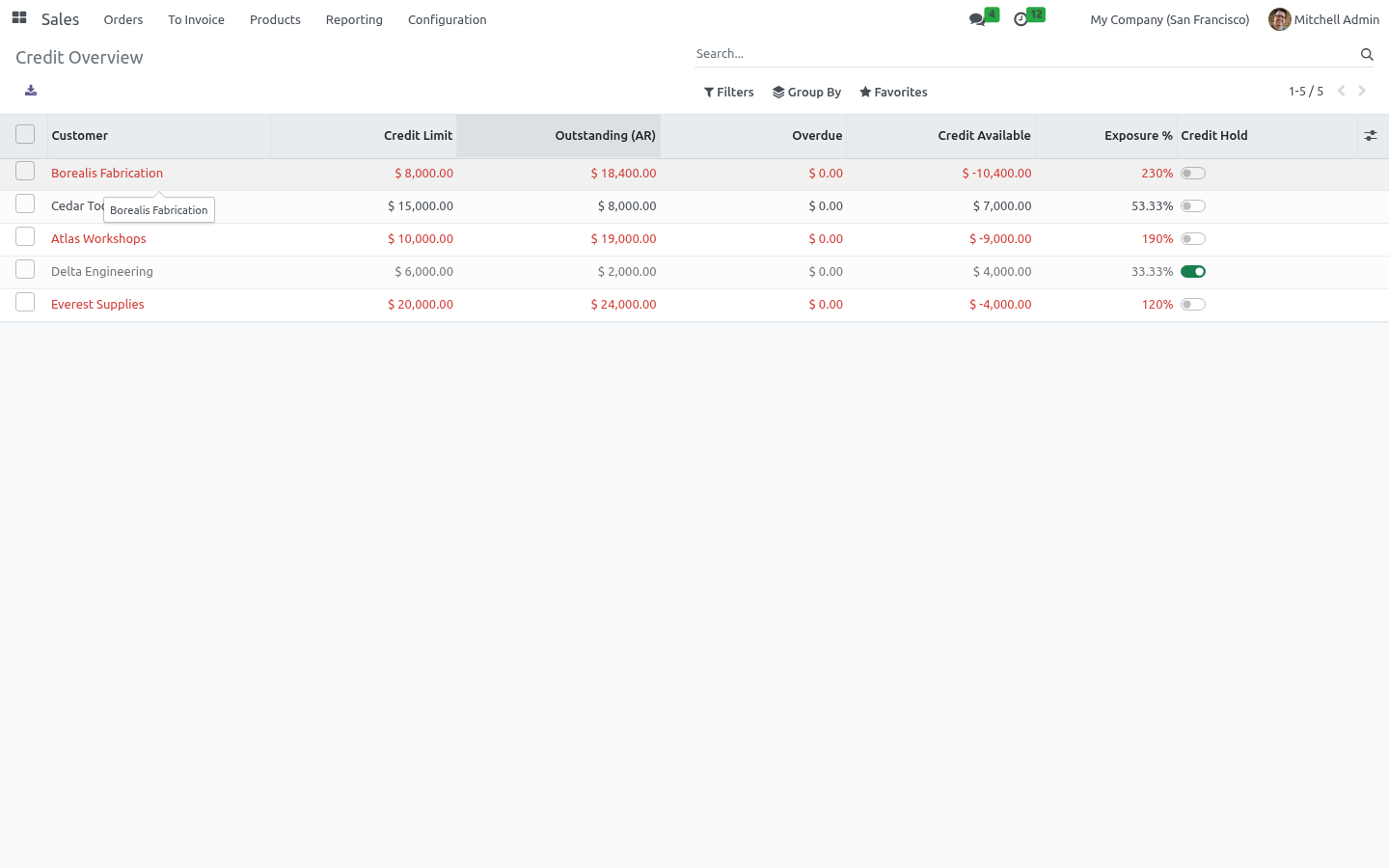 Overview - bambooforge_credit_limit