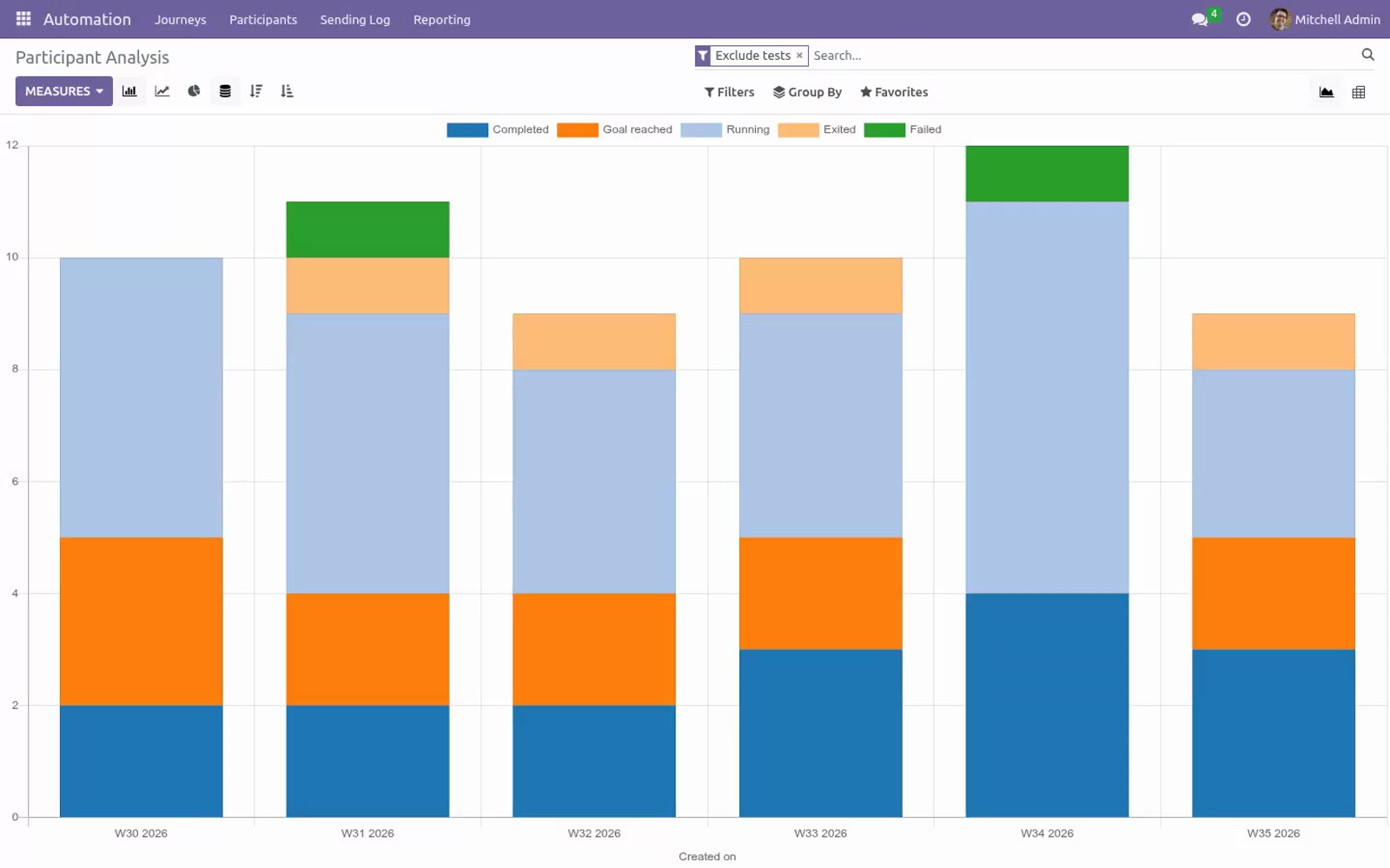 Journey reporting - bambooforge_marketing_automation
