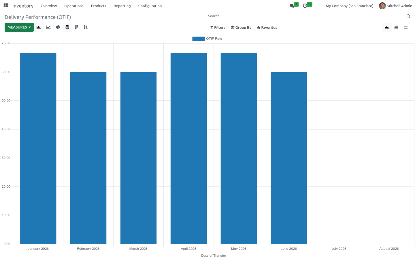 Graph - bambooforge_otif