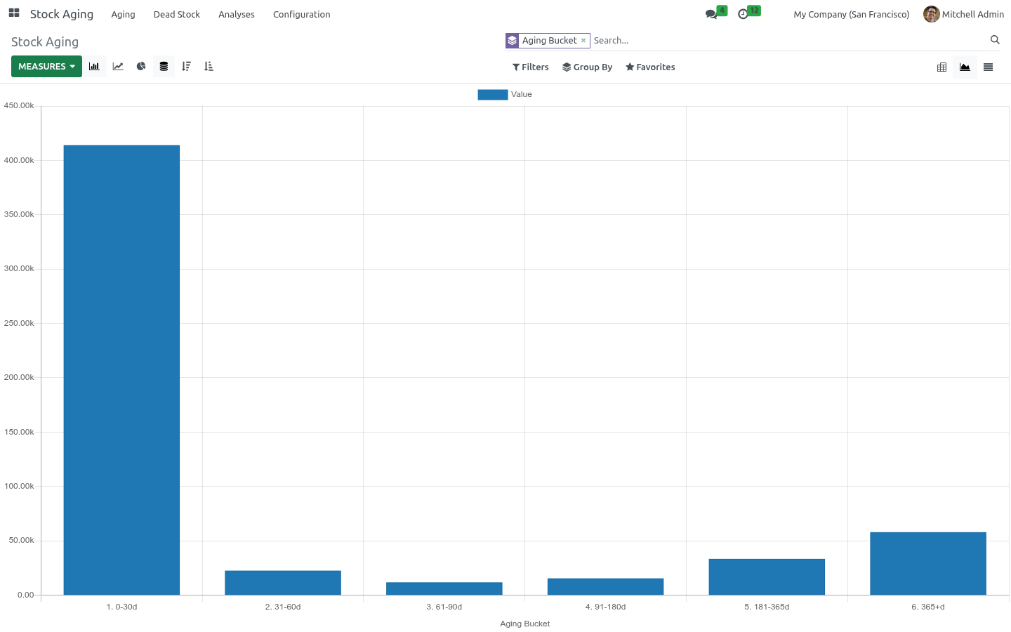 Graph - bambooforge_stock_aging