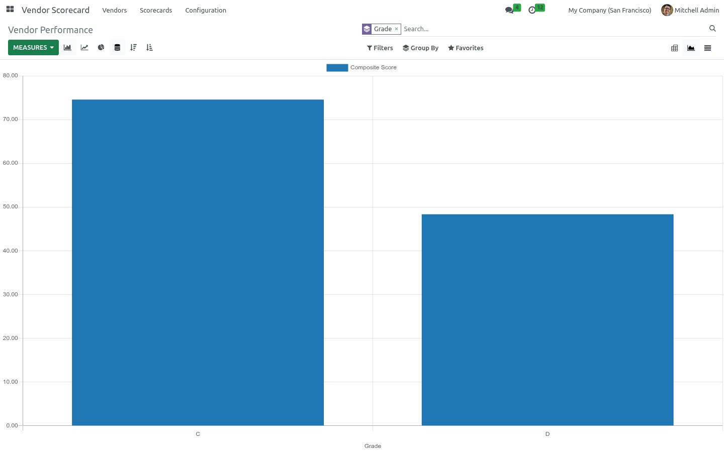 Graph - bambooforge_vendor_scorecard