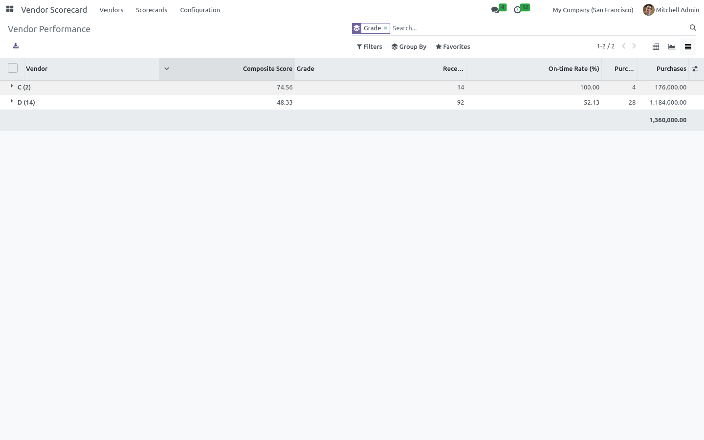Results list - bambooforge_vendor_scorecard
