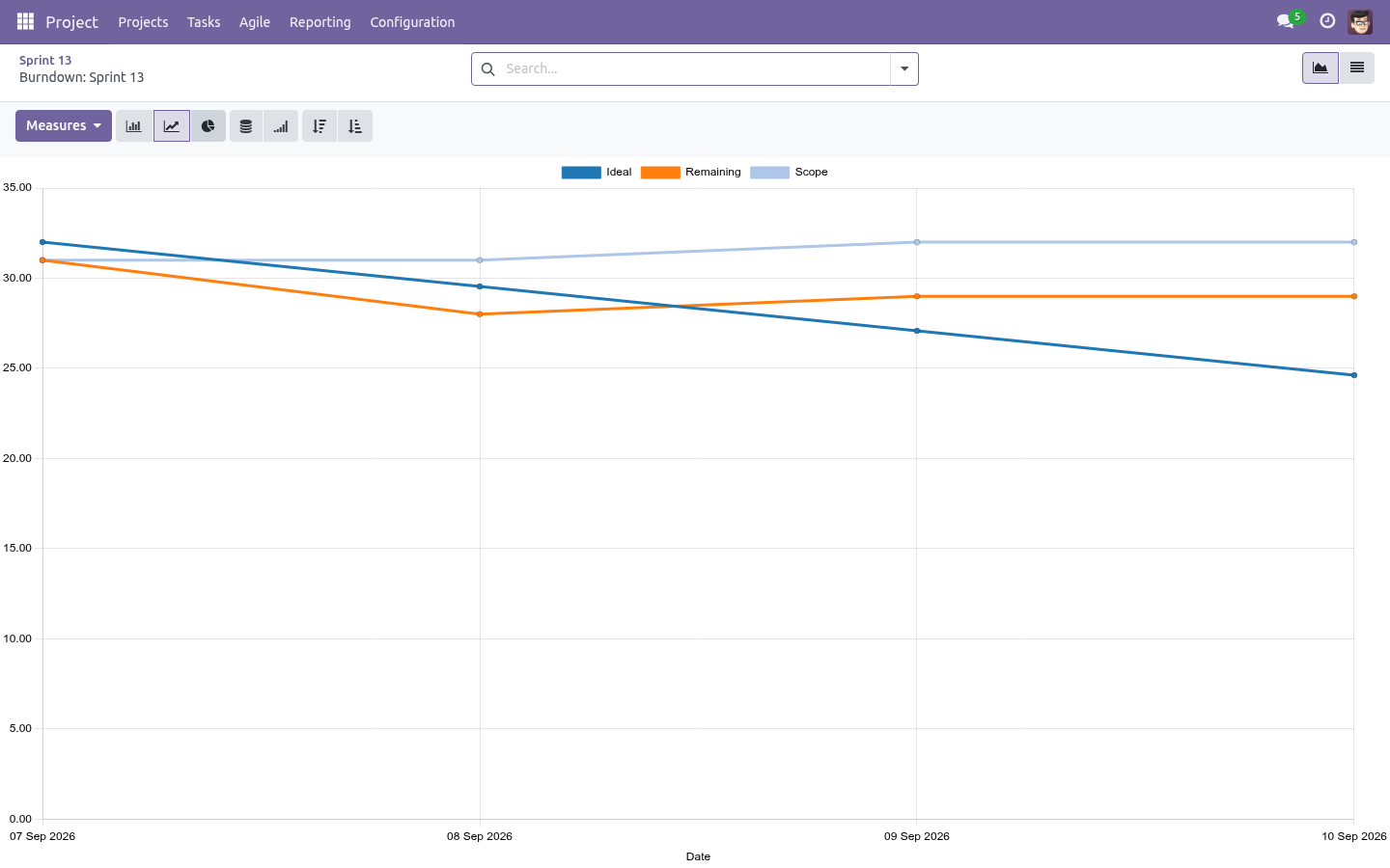 Burndown - bambooforge_agile