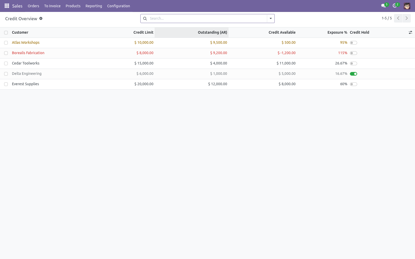 Overview - bambooforge_credit_limit