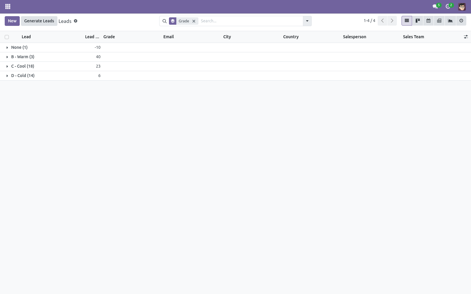 Leads grouped - bambooforge_lead_scoring