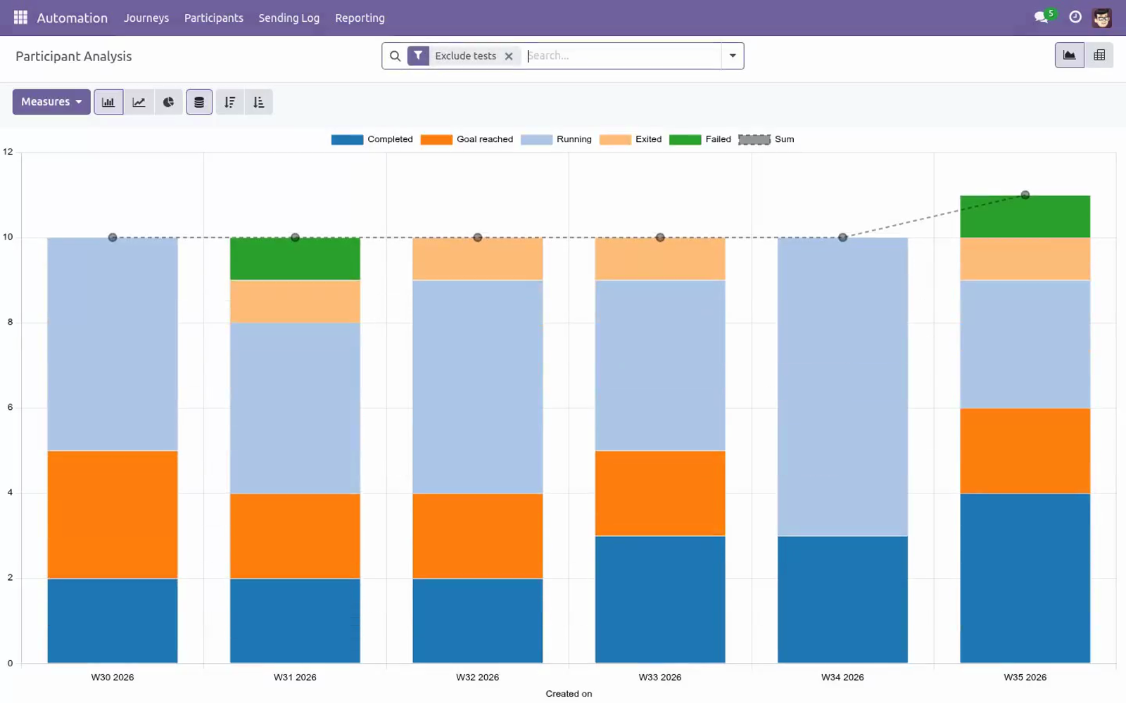 Journey reporting - bambooforge_marketing_automation