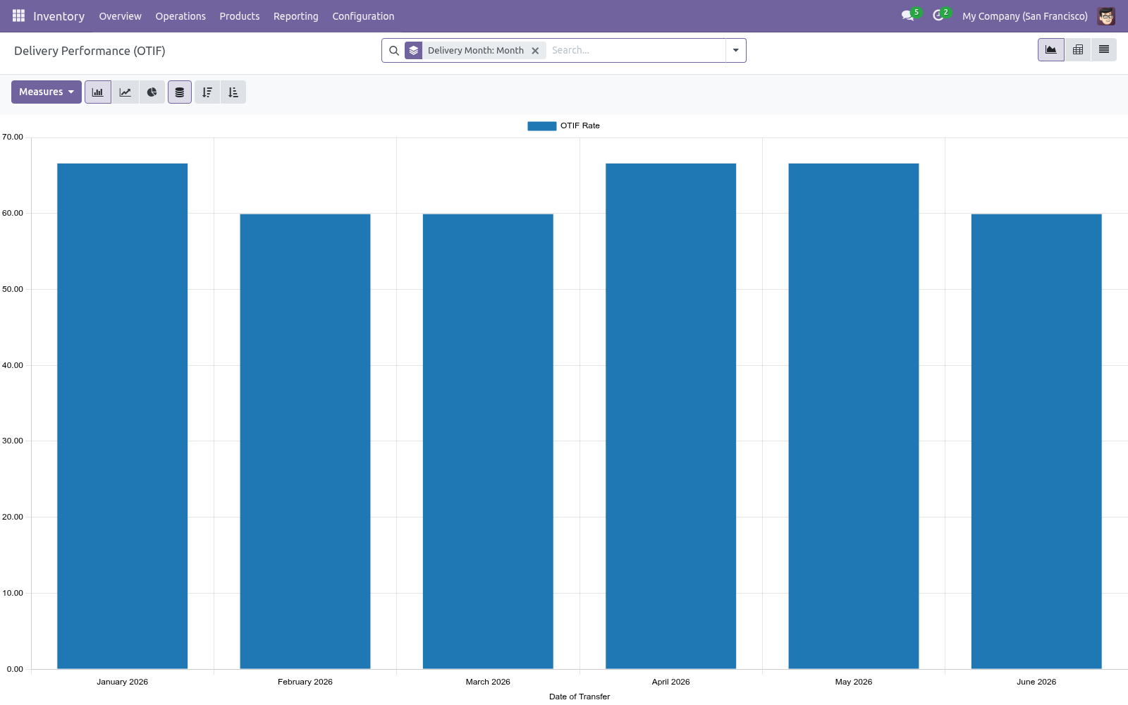 Graph - bambooforge_otif