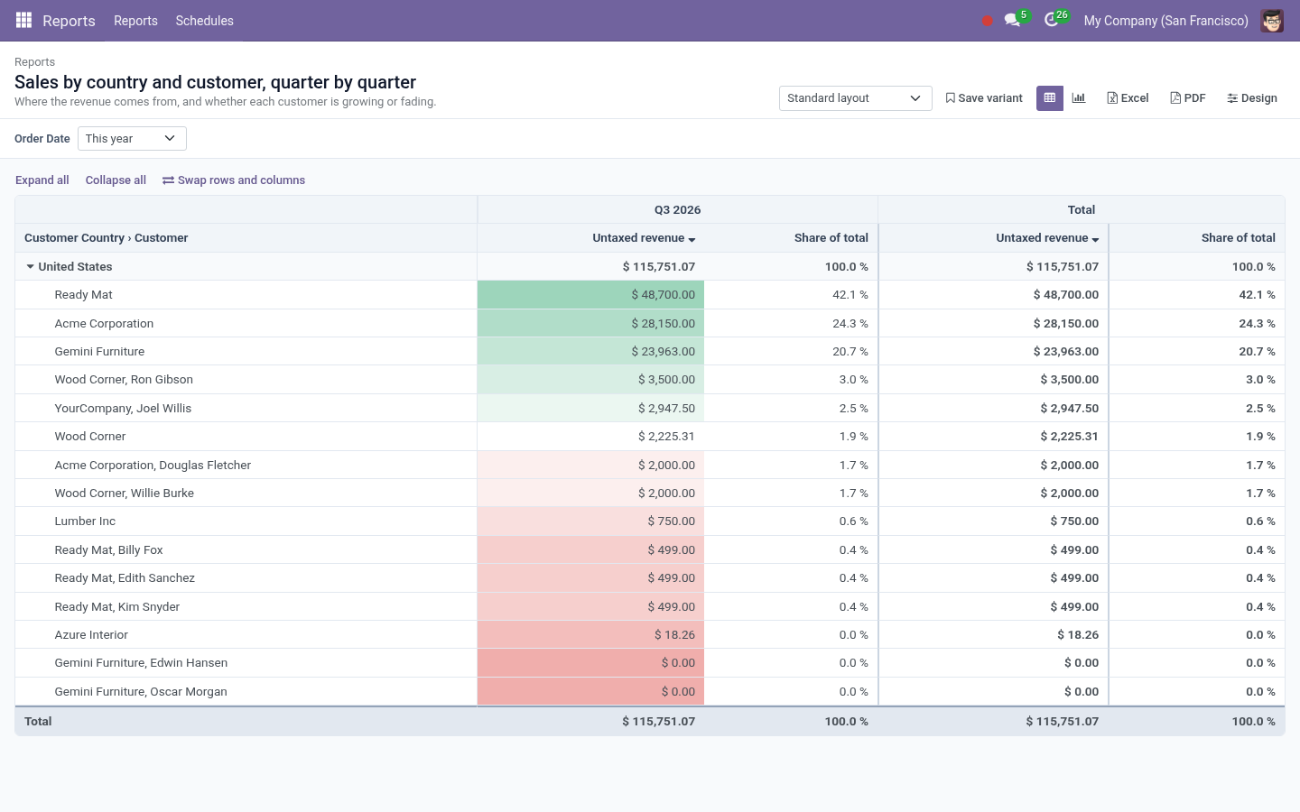 Report crosstab - bambooforge_report_builder