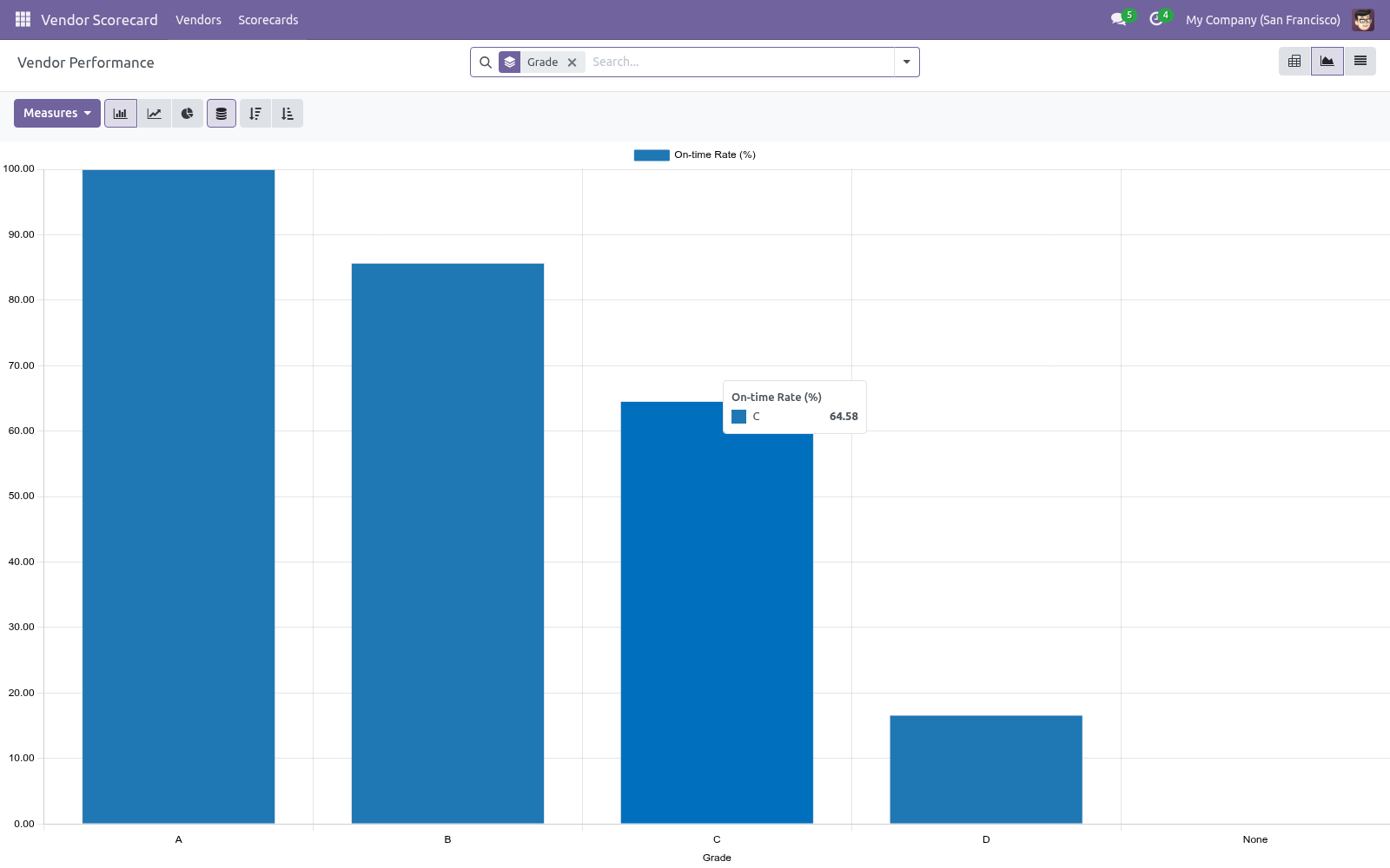 Graph - bambooforge_vendor_scorecard