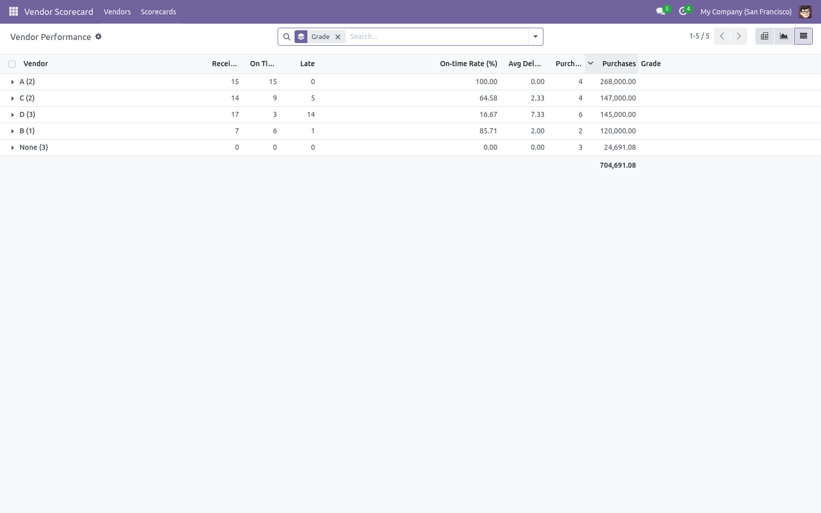 Results list - bambooforge_vendor_scorecard
