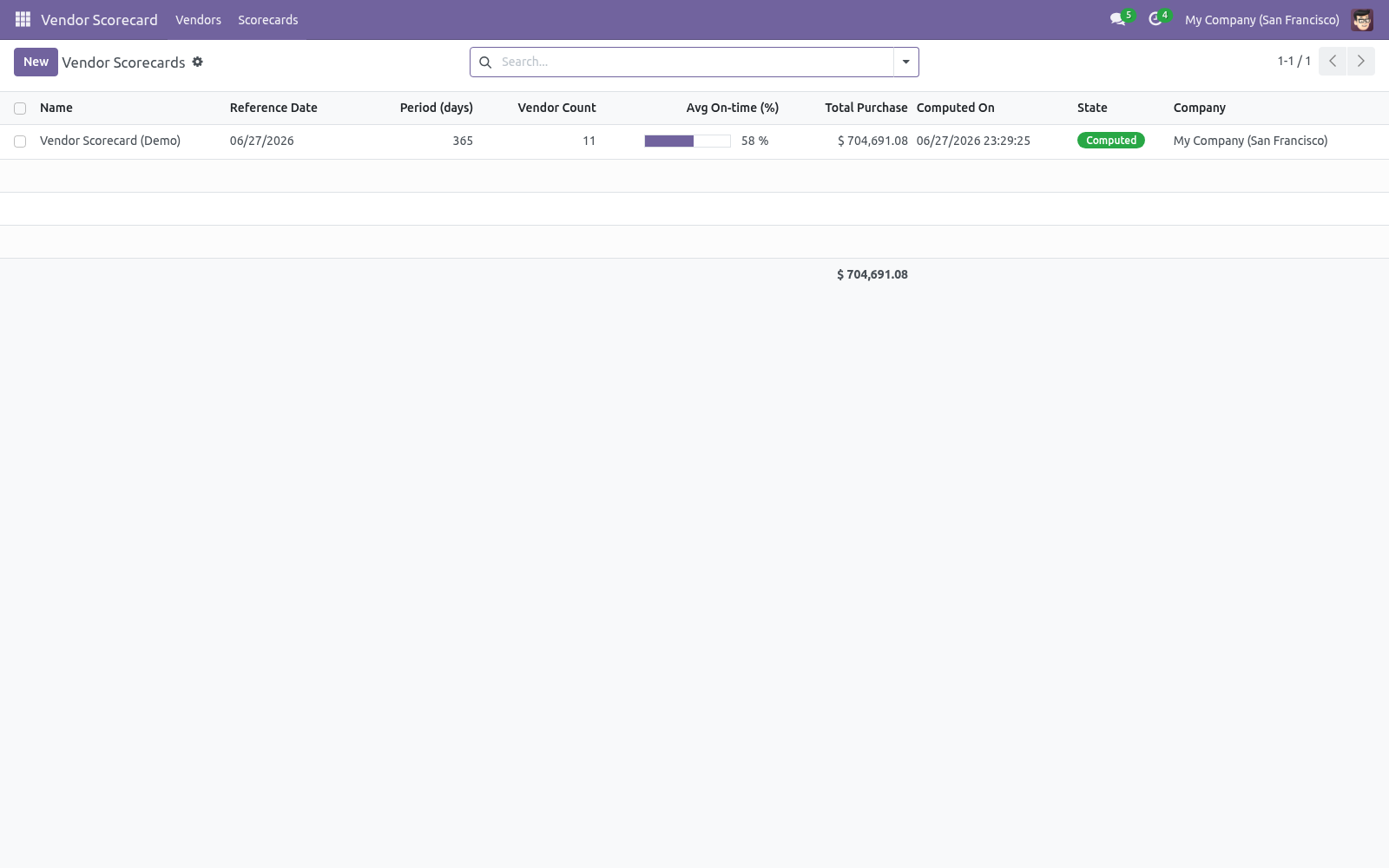Scorecards list - bambooforge_vendor_scorecard