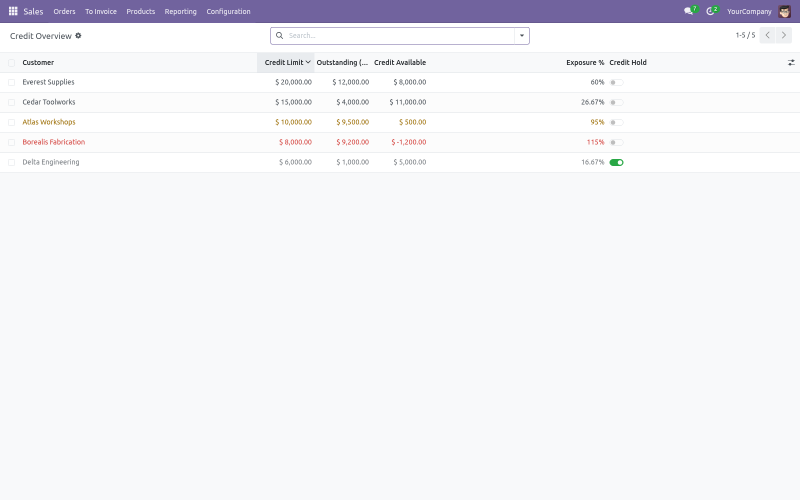 Overview - bambooforge_credit_limit