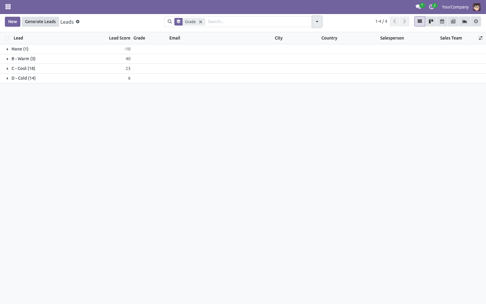 Leads grouped - bambooforge_lead_scoring