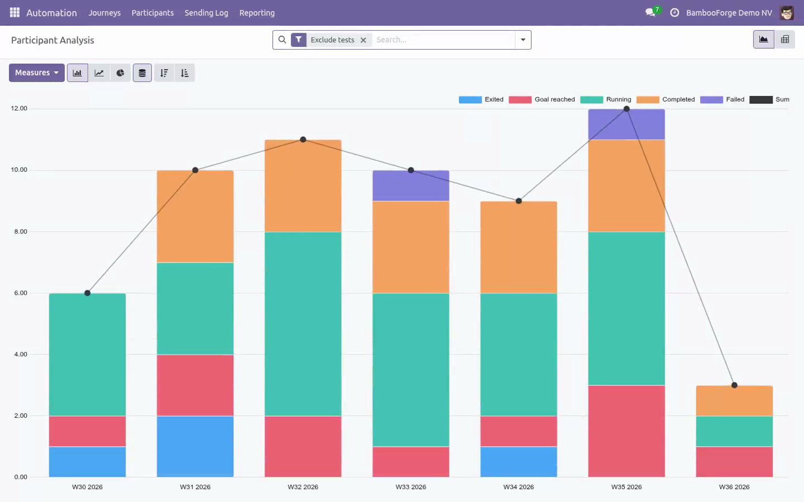 Journey reporting - bambooforge_marketing_automation