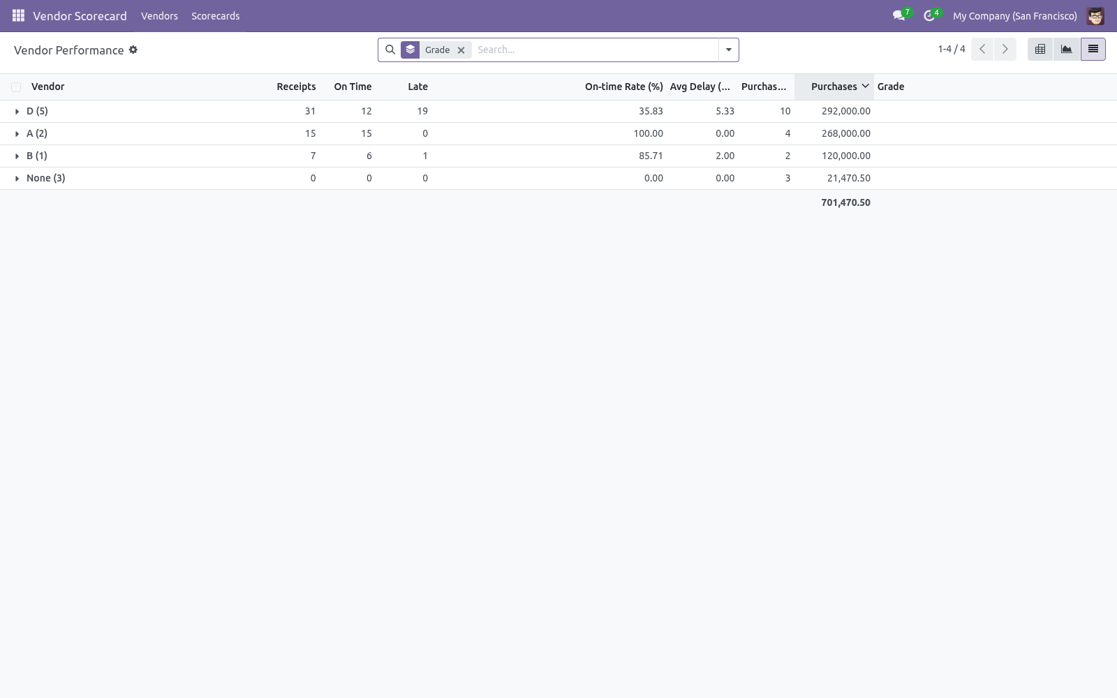 Results list - bambooforge_vendor_scorecard
