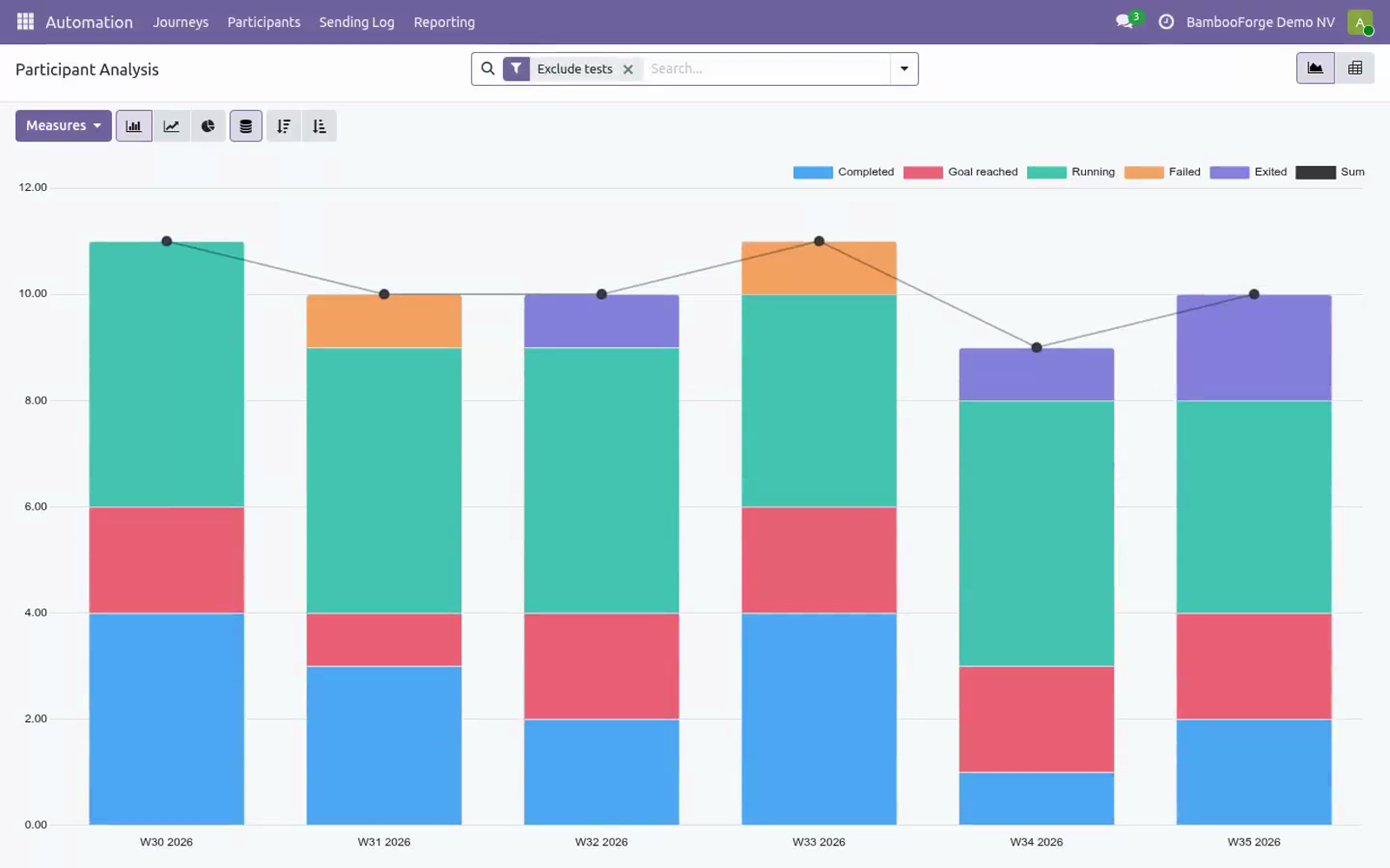 Journey reporting - bambooforge_marketing_automation
