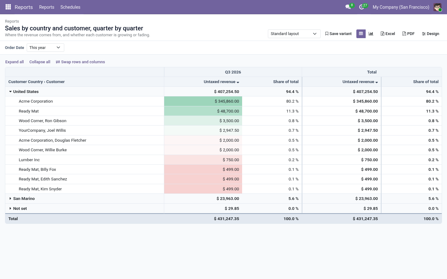 Report crosstab - bambooforge_report_builder