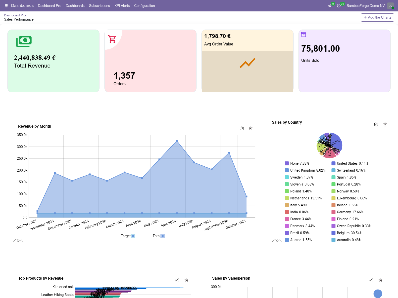 Dashboard sales - bambooforge_dashboard