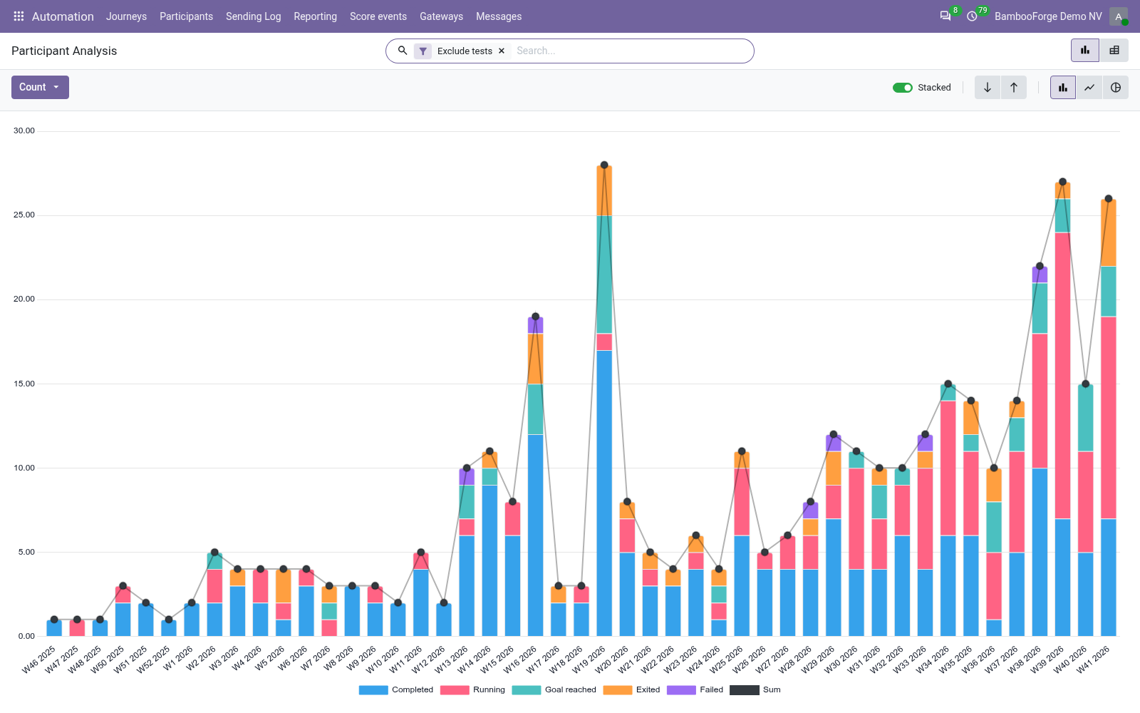 Journey reporting - bambooforge_marketing_automation