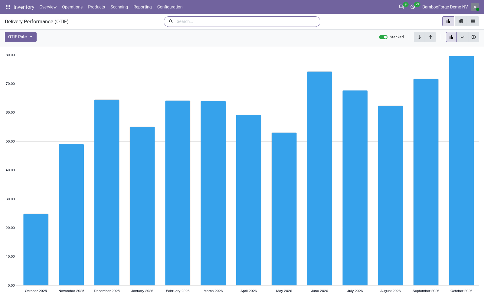 Graph - bambooforge_otif
