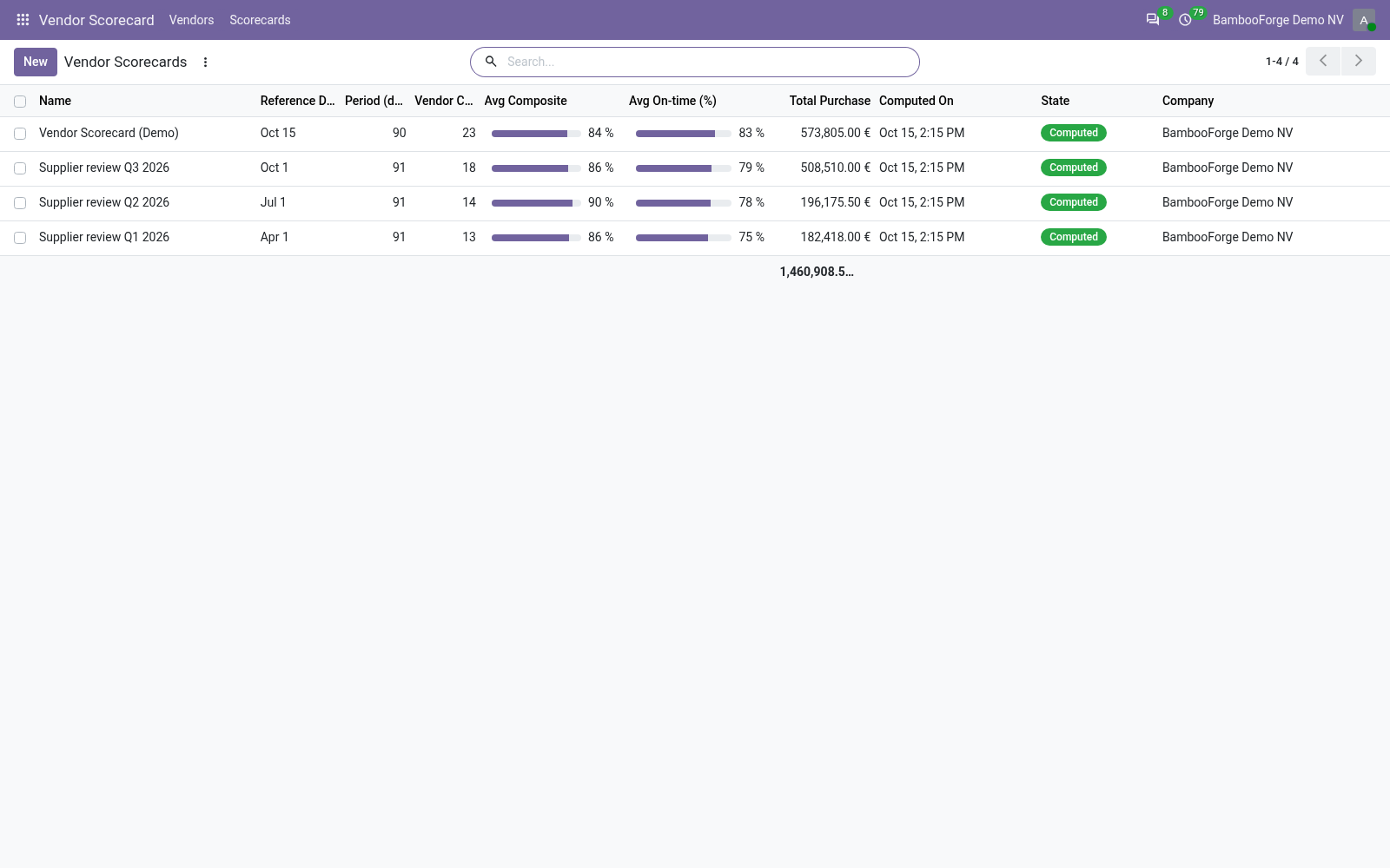 Scorecards list - bambooforge_vendor_scorecard