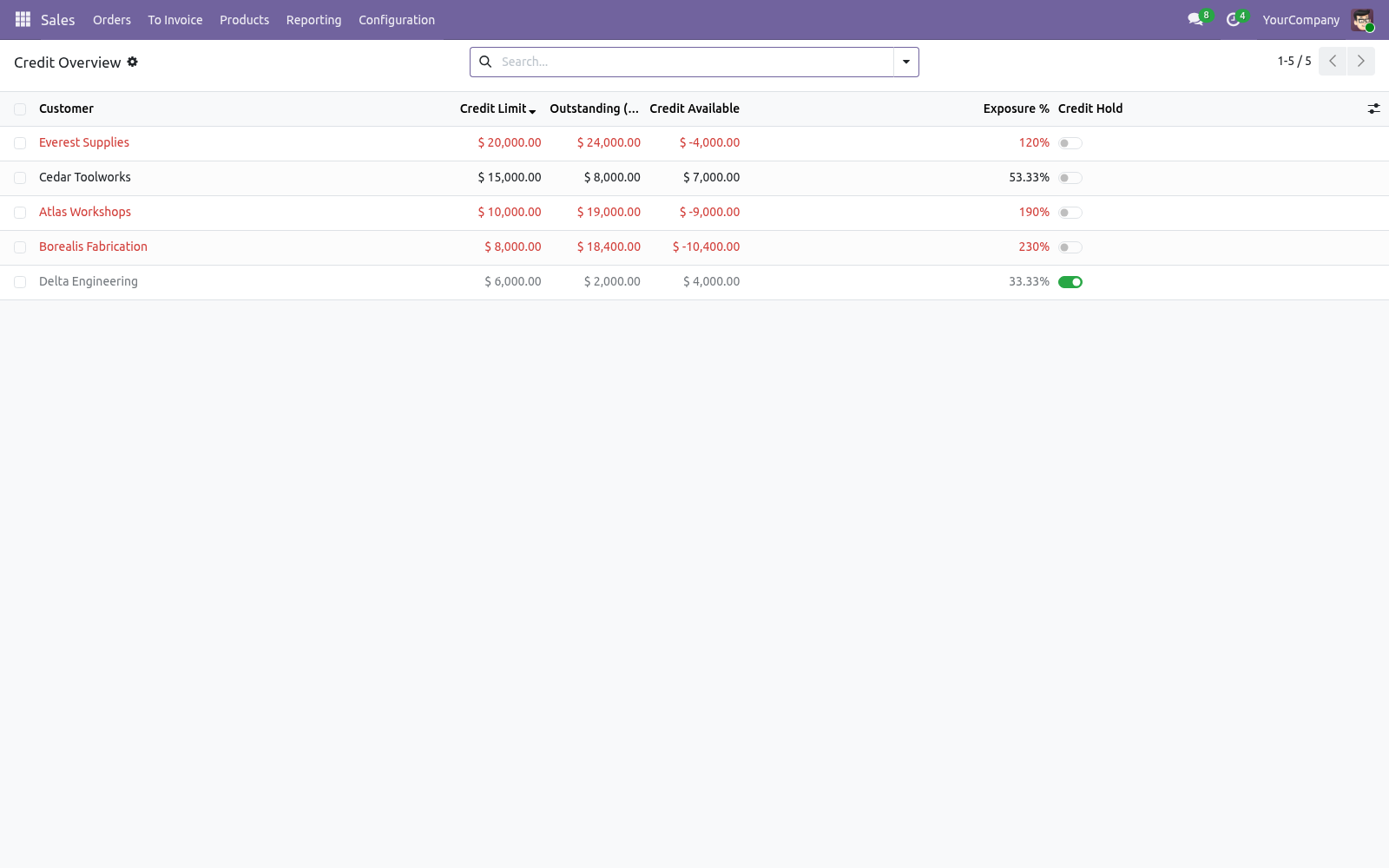 Overview - bambooforge_credit_limit