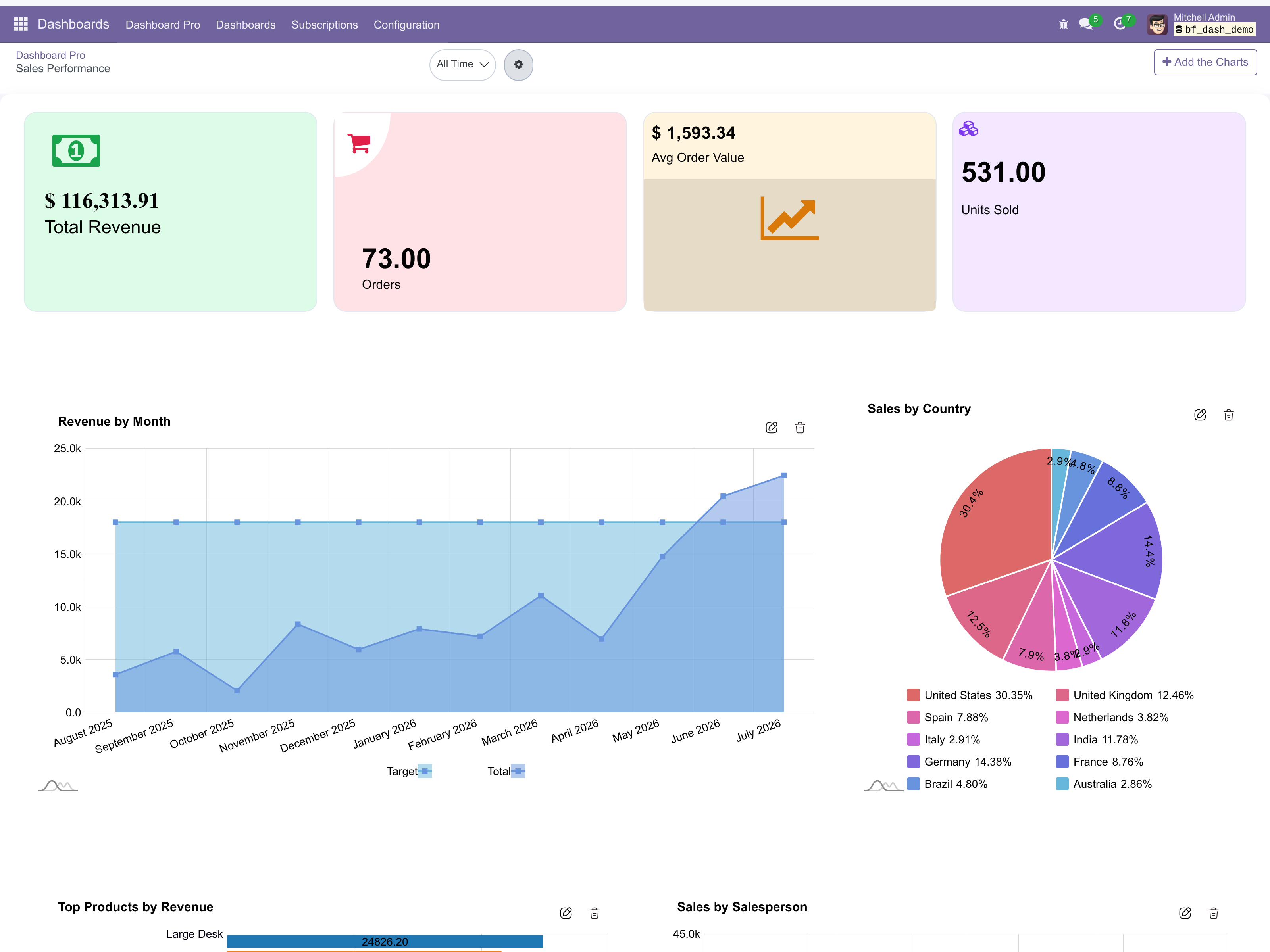 Dashboard sales - bambooforge_dashboard