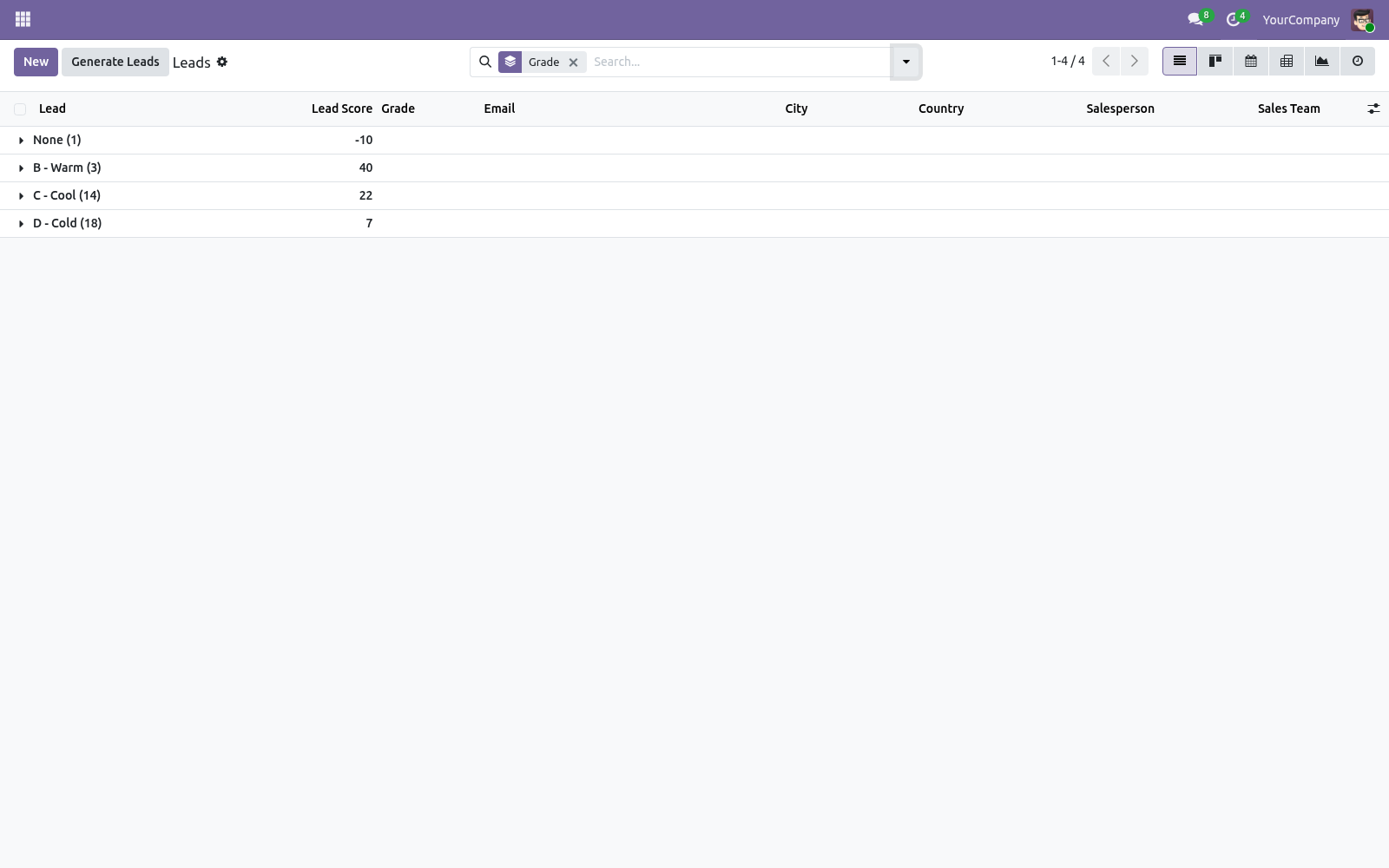 Leads grouped - bambooforge_lead_scoring