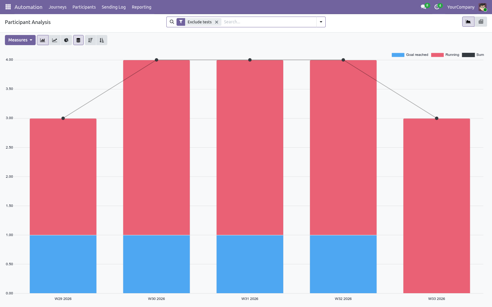 Journey reporting - bambooforge_marketing_automation