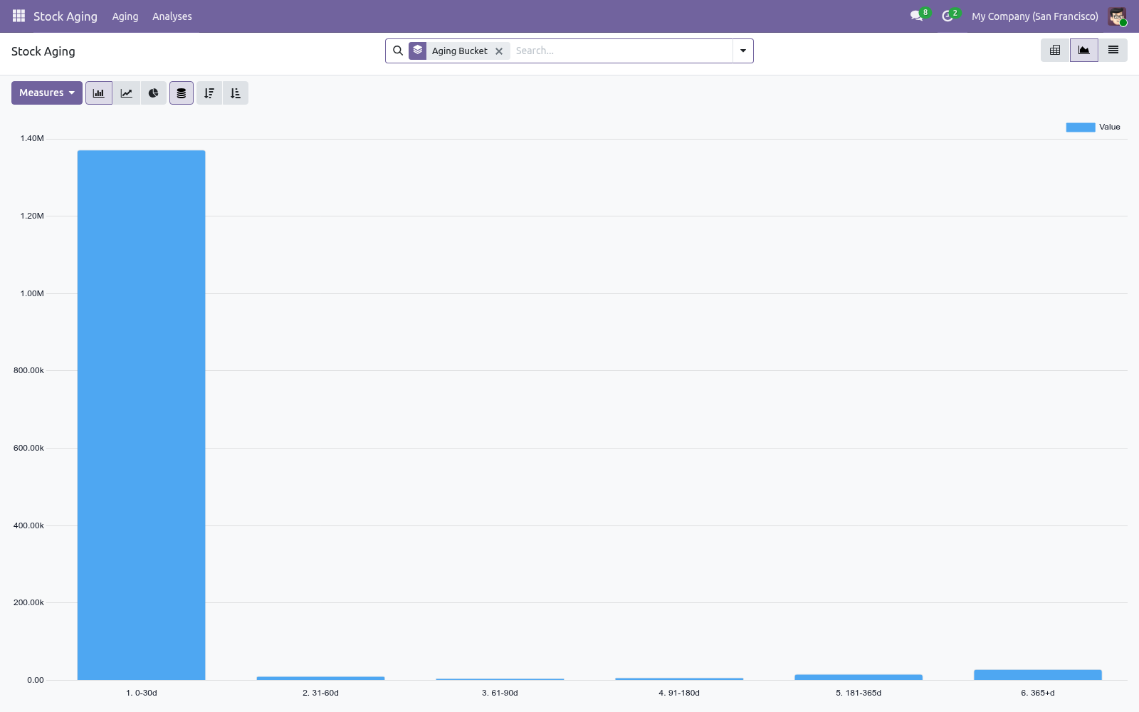 Graph - bambooforge_stock_aging