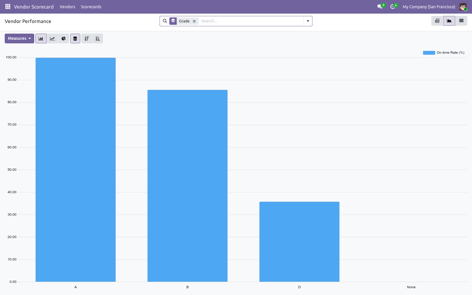 Graph - bambooforge_vendor_scorecard