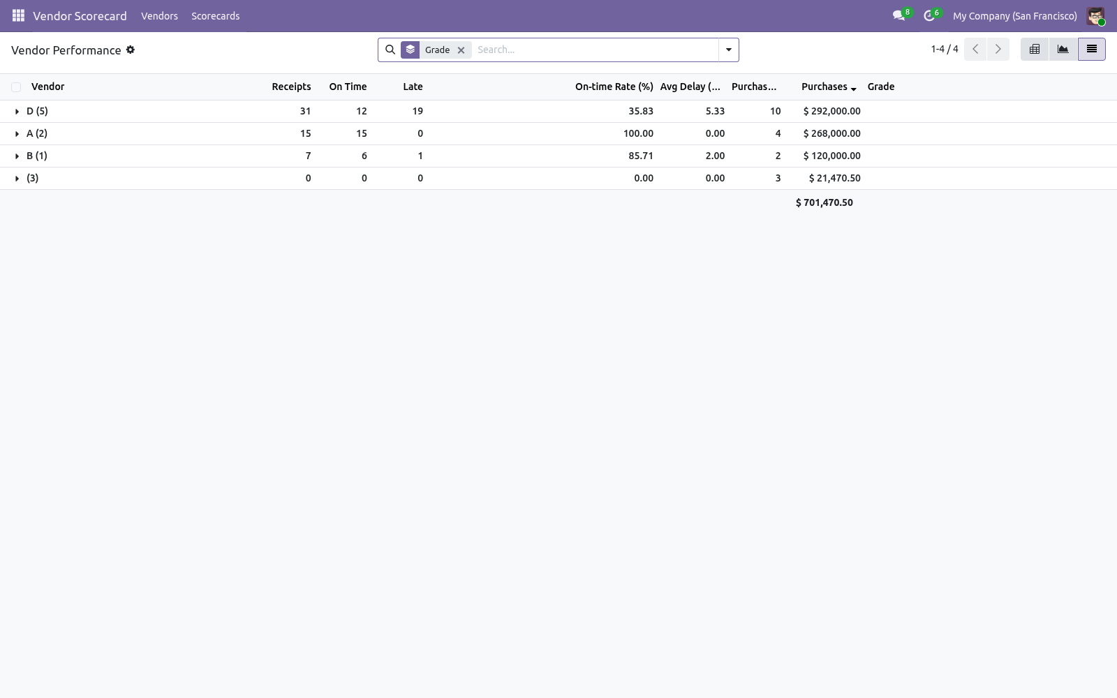 Results list - bambooforge_vendor_scorecard